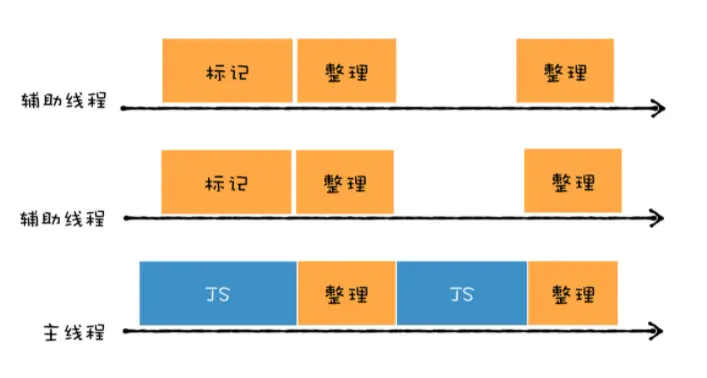 V8主垃圾回收器