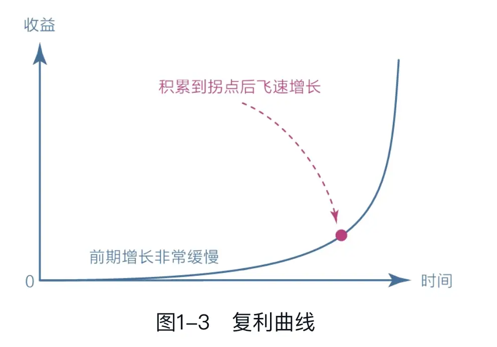 复利曲线