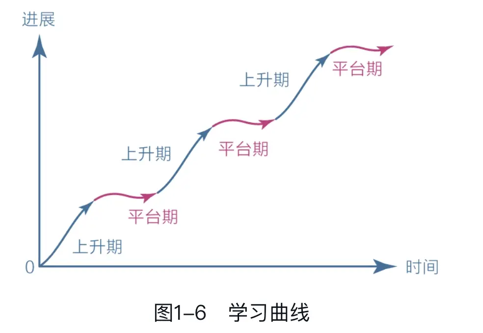 学习曲线