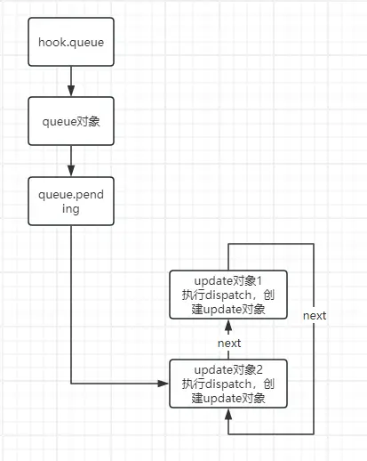 image-useState-update环状链表image-useState结构