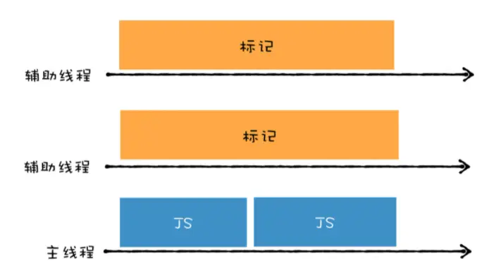 并发回收工作机制